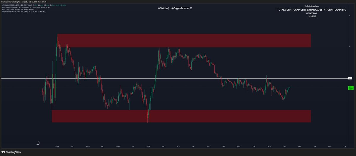 CryptoPainter's tweet photo. 比较好奇大部分数据网站给出的山寨指数是怎么计算出来的，但我用的始终是除去BTC及稳定币外的加密货币总市值占BTC市值的比例。

如图所示，目前山寨市值汇率对不仅没有到高位，甚至连过往区间的中位线都还没有突破...
这还是计入ETH的情况，如果在这个基础上再排除掉ETH的市值，我们看到的真实情况是 这样：
甚至还没有走出原先这个持续近4年的下降趋势...

所以最近到底有没有出现山寨季？

我认为并没有！

我们看到的情况大部分来自于长期空头主导的山寨市场里出现的，针对空头流动性的抓取行为。

而真正的山寨季，是需要现货的持续买入，并在市值层面追上过去BTC牛市中的不断涨幅。

简单说来，98%的山寨币甚至还没有突破上论周期的新高，其中本轮周期较强的ETH和SOL也仅仅摸了一下前高以上的位置。

因此，山寨季不仅没有正式到来，而且还依旧处于蓄势的过程，我们之前的预期是这个过程可能会长达一年直到2026年年中，现在来看，这个时间可能还在延后。

毕竟，山寨季的出现在历史上必然伴随着宏观流动性的超额扩增，目前降息的路径已经铺好了，只需要耐心等待即可。