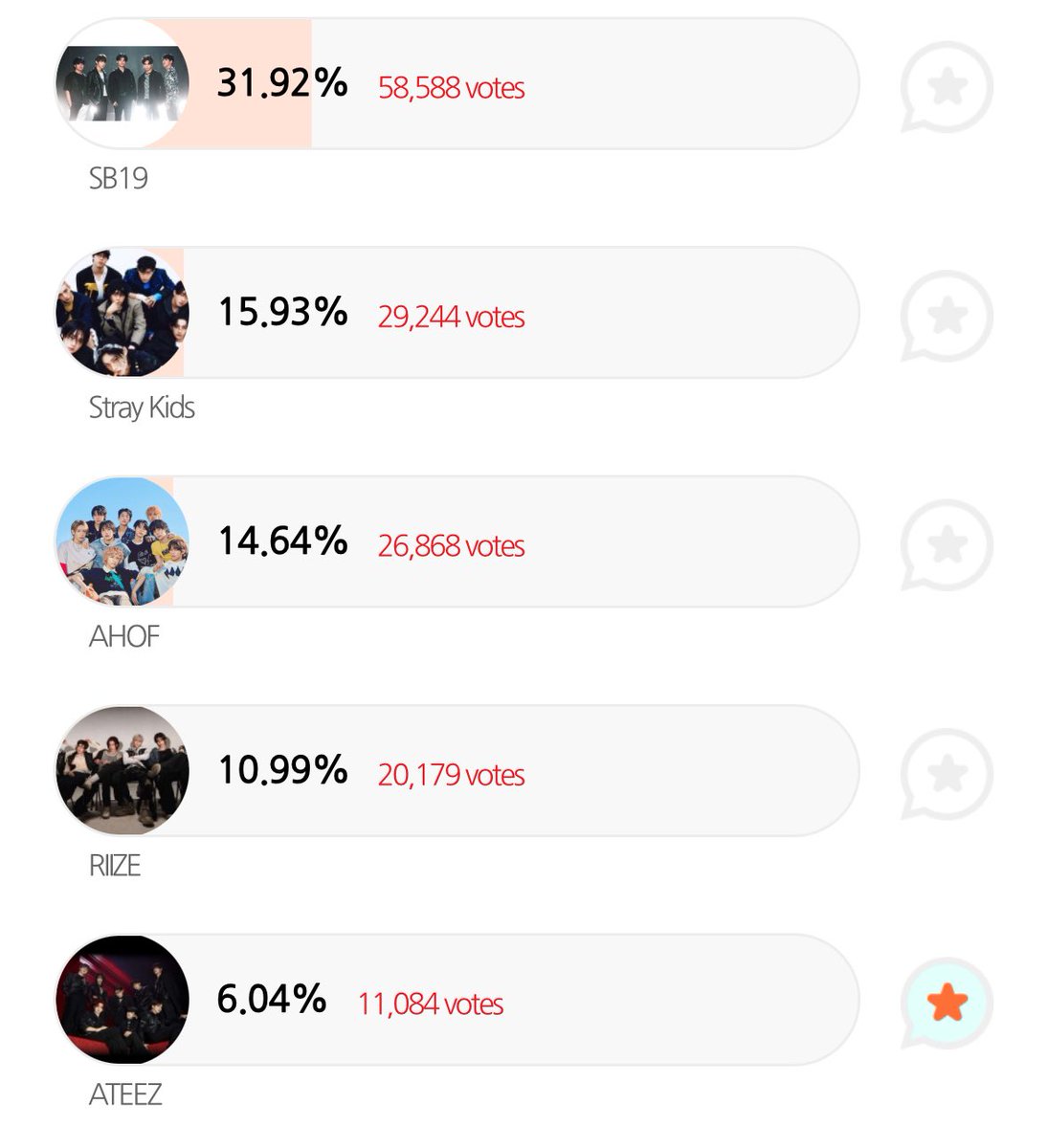 ATTENTION ATINY‼️
we have a lot of votes to catch up on‼️
1. install the STARPOLL App
2. gain points through roulette, daily attendance and the point charging station
3. convert points to votes
4. vote for ATEEZ under Pre-Voting AAA 2025 Popularity Award(Boy Group)

we have 7