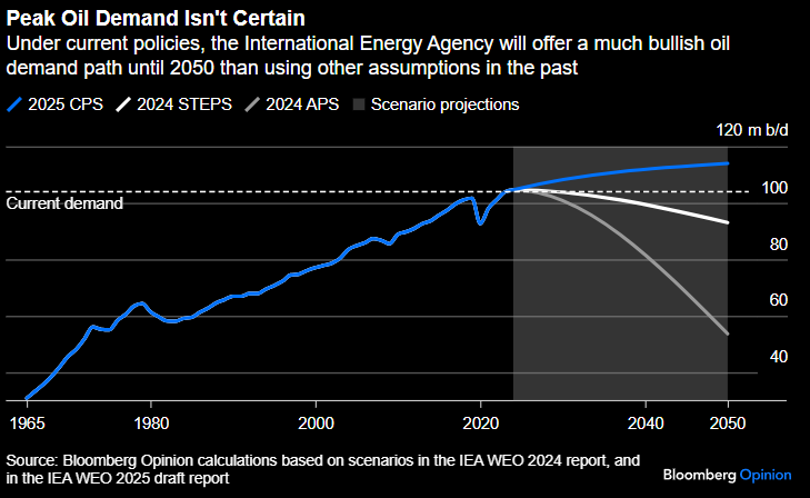 Kjusern1's tweet photo. Bloomberg says the IEA will again publishing its “Current Policy Scenario” in the World Energy Outlook, showing that neither oil nor natural gas demand would peak this decade, contrary to the previous assumption. As Javier Blas writes; "hope isn't a policy". #energyaddition. https://t.co/gH8LxaDox6