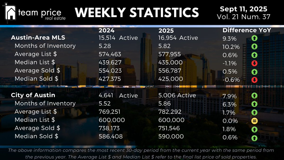 ATX_RE_MFH's tweet photo. Austin weekly housing update: Listings up 9.3% YoY (16,954), Months of Inventory at 5.82, prices flat (Avg Sold $556K, Med $425K). Austin city sales show slight gains. Full report : https://t.co/UqUUfOkGFZ https://t.co/hcfDQHb9YW