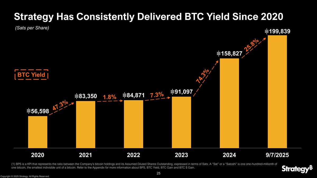 Strategy is consistently delivering improved Bitcoin Per Share (BPS) yield for $MSTR investors since 2020. Really impressive year on year performance.