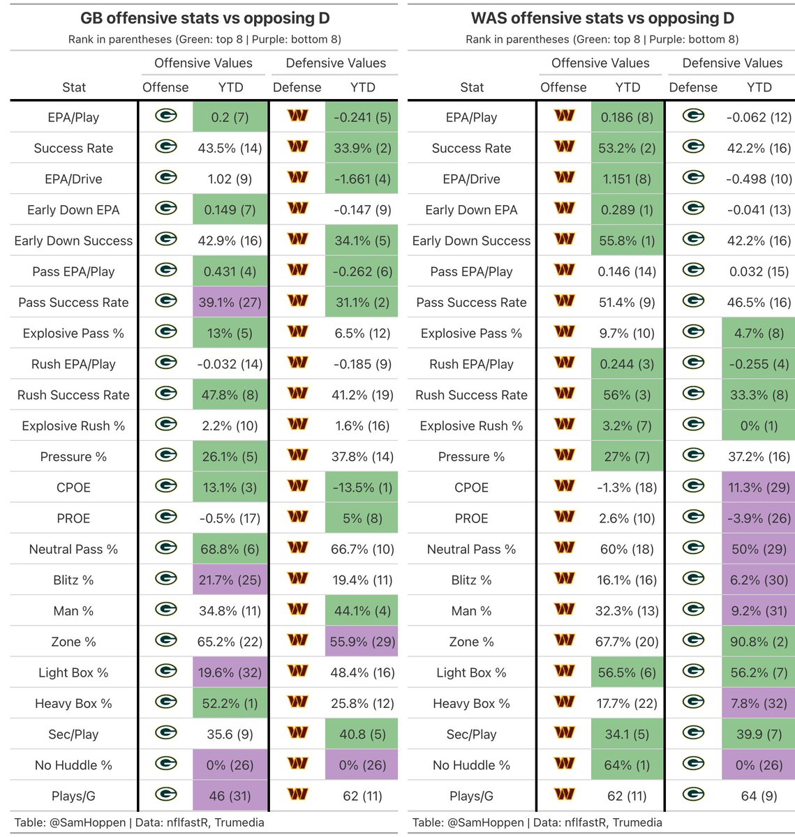 Matchup previews are now live on my Substack!

You can get preview charts like this for every game each week sent straight to your inbox by subscribing (🔗 below).

Let's have a great week!