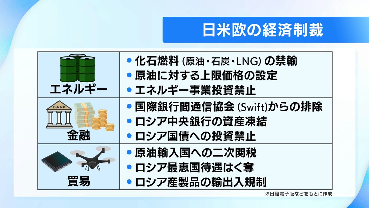 今日のおさらい！ 米欧制裁強化の効くのか？ ロシア経済の意外な実態！ ▽日経平均 最高値更新 ▽サイバーエージェントの「AI革命」  ▽20代も？早期化する終活 ▽米CPI速報