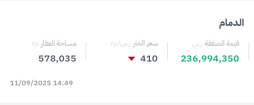 sultanrealest's tweet image. تم افراغ الارض قبل قليل 

تحالف 
عدل العقارية 
@adel_realty 
مجموعة عبدالله فؤاد
@AbdullaFouadCom 
مجموعة رملة القابضة
 
استحوذ على أرض خام بمدينة الظهران بمساحة ٥٧٨٠٣٥ متر مربع بسعر متر ٤١٠ ريال و قيمة ٢٣٧ مليون تقريبا لتطوير منطقة خدمات لوجستيه

بارك الله لمن باع و من اشترى