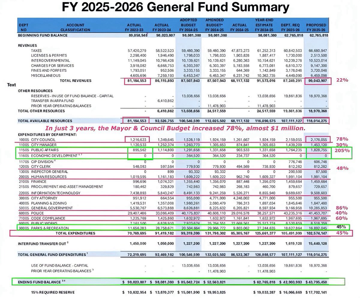 digcab's tweet image. As your Councilwoman I want to keep you informed about how our city’s finances are being managed. In three years expenditures grew by 45 percent while revenues only increased by 22 percent, almost 32 million dollars more in spending. For a city already fully built out and with a…