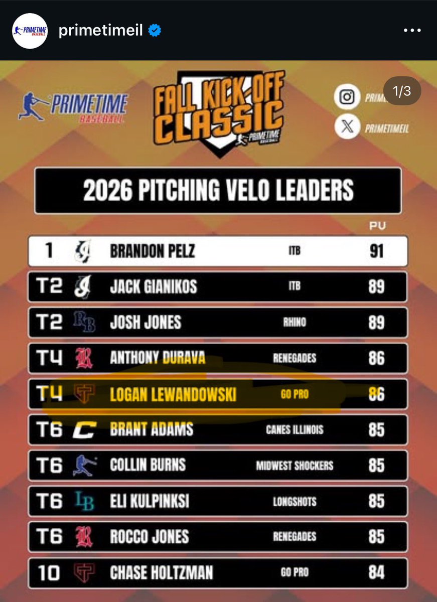 GoProBoersma27s's tweet image. @LoganLewy was actually top 2027 w 86mph🔥 @KyleRodak top 6 too!