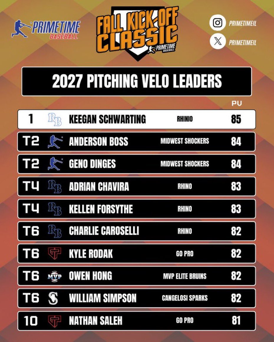 GoProBoersma27s's tweet image. @LoganLewy was actually top 2027 w 86mph🔥 @KyleRodak top 6 too!