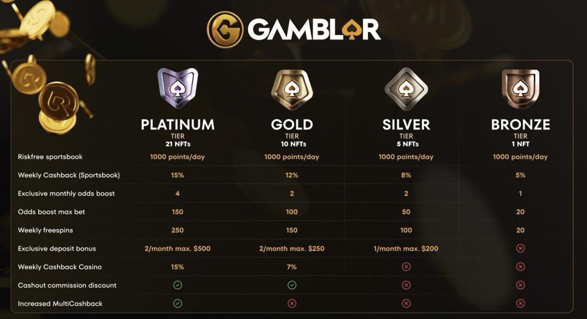 GM! BIG ONE today!

The Deck holders will claim their tiers 🔥

Only 190 Platinums out there. EVER. 

How many are already locked 🤔

Best utilities in the space. No other casino comes close.