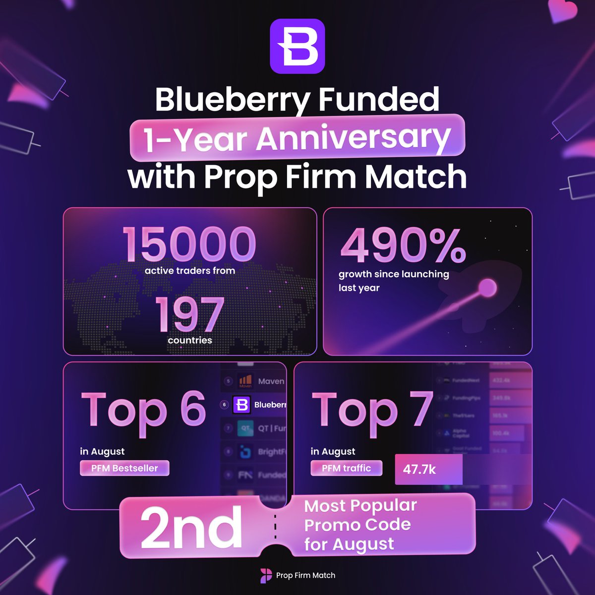 Blueberry Funded officially marks its first year with Prop Firm Match. 

Here are some of their achievements on PFM:

⭐️ August PFM Bestseller - Top 6
⭐️ August PFM Traffic - Top 7
⭐️ August Most Used Promo - Top 2

Proud to have them as part of our platform 🎉