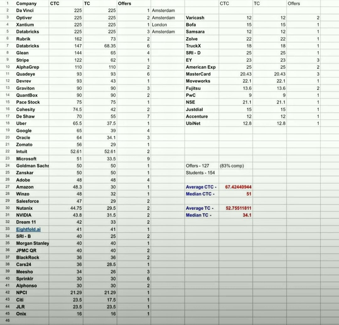 saad_akbar_10's tweet image. IIT Kharagpur CSE 2025 placements💀

Average CTC : 67LPA
Median CTC : 51LPA