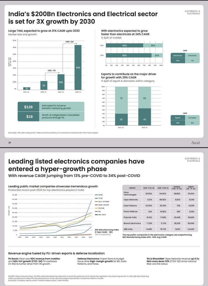 India's $200 bn electronic and electrical sector is set for 3× growth by 2030

Electronic expected to grow faster than electrical of 24% CAGR 

PIC credit by Accel 

#EMS
#Electronic
#Simcon25
