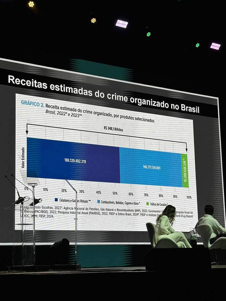 Luan Sperandio (@luansperandio) on Twitter photo Menos de 5% das receitas do crime organizado vem de tráfico de cocaína!
Apesar de ser a atividade criminosa mais visível, ela representa a menor parte do mundo do crime atual Menos de 5% das receitas do crime organizado vem de tráfico de cocaína!
Apesar de ser a atividade criminosa mais visível, ela representa a menor parte do mundo do crime atual