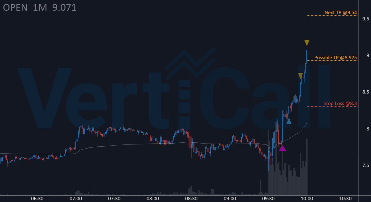$OPEN gained +7.4% since first 🔹algorithm🔹 entry! 🚀

🔹 Price: 8.925
🚀 Float: 540.3M
🔥 Short Float: 26.4 %
🔹 Get the fastest Momentum System: 
discord.verticalltrading.com/stocks

#algorithm #stockscreenning
