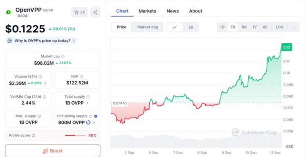 MetaGorgonite's tweet photo. $OVPP will run to billions literally I’m not crazy it might even flip $TAO
                                                                                                              
In case you didn’t know it’s the first energy-sector token on-chain.
          
-Don’t you get they are literally tapping into a $10T to industry as the front runners
▸ Just onboarded Matt King from Vanquish Ventures with 1B plus AUM is now investor and advisor

We looking at a multi-billion dollar project larpin at 100m
