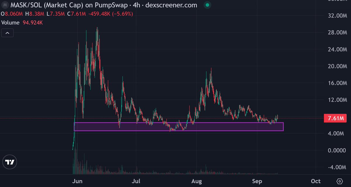 CryptoThannos's tweet photo. $MASK is reversing.

I repeat:

$MASK is recovering.

In the initial rally, we made 33X gains. This time, I am eyeing at least 50M with solid X10 gains from my entry.

Inevitable!!! https://t.co/mhBKIrCepB