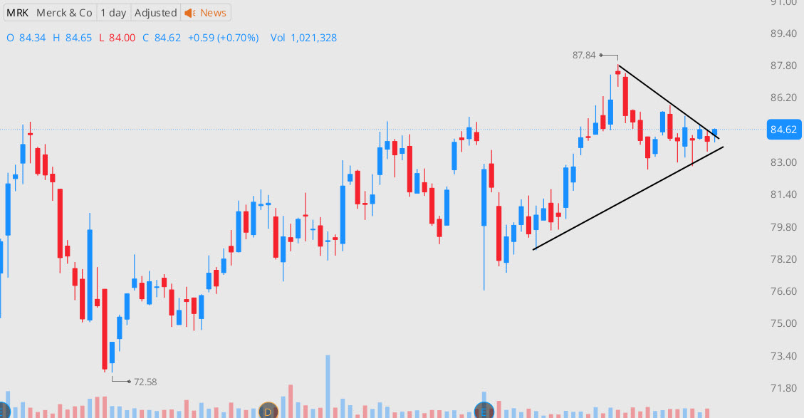 📈 $MRK – Merck &amp; Co.Breaking out above a well-defined symmetrical triangle. This kind of consolidation often precedes a strong directional move.I’ve taken call options in anticipation of follow-through to the upside—and potentially much higher levels if momentum kicks in.