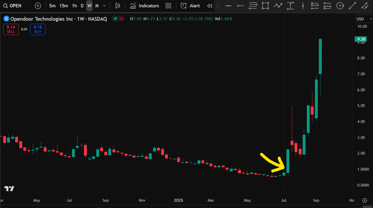 satoritrade's tweet photo. $OPEN appoints former Shopify $SHOP COO Kaz Nejatian as its new CEO

$OPEN shares up 922 % 🚀 from July 14 post 👀

Hit the like button 👍 and/or retweet if you find value 💰 in posts like these https://t.co/NTQ7Opaxeq
