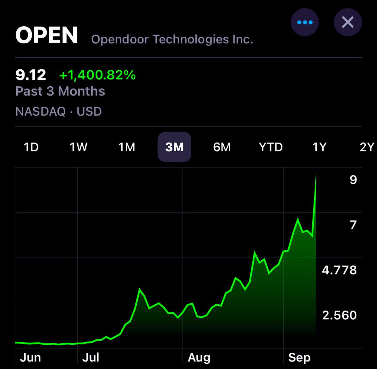 ☕BREW: Opendoor: Un'Aumento Incredibile del 1.400% in 3 Mesi!