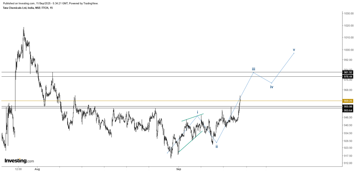itzarunca's tweet photo. #Tatachemical
Another real time example for wave 3 in shorter time frame (15 Mins).
Almost reached the expected target of wave 3. Not any buy or sell recommendations. #Elliottwave #Wave3 #Stockmarket #Magicfibs https://t.co/qkbO46qmNf