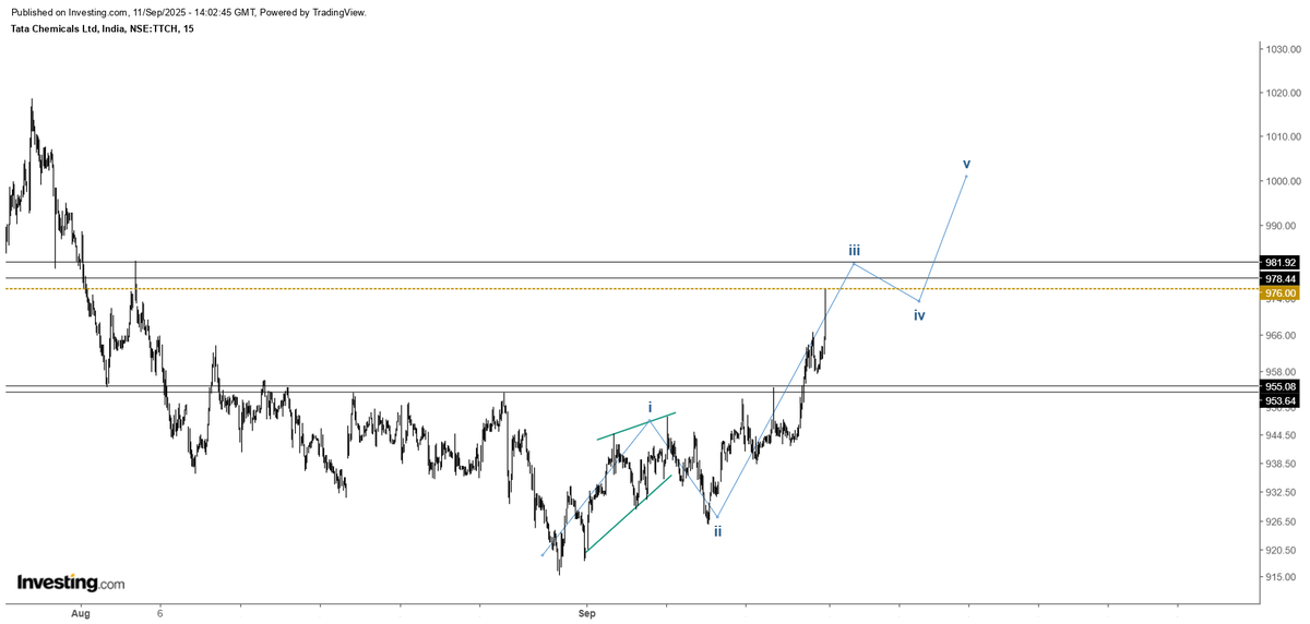 itzarunca's tweet photo. #Tatachemical
Another real time example for wave 3 in shorter time frame (15 Mins).
Almost reached the expected target of wave 3. Not any buy or sell recommendations. #Elliottwave #Wave3 #Stockmarket #Magicfibs https://t.co/qkbO46qmNf