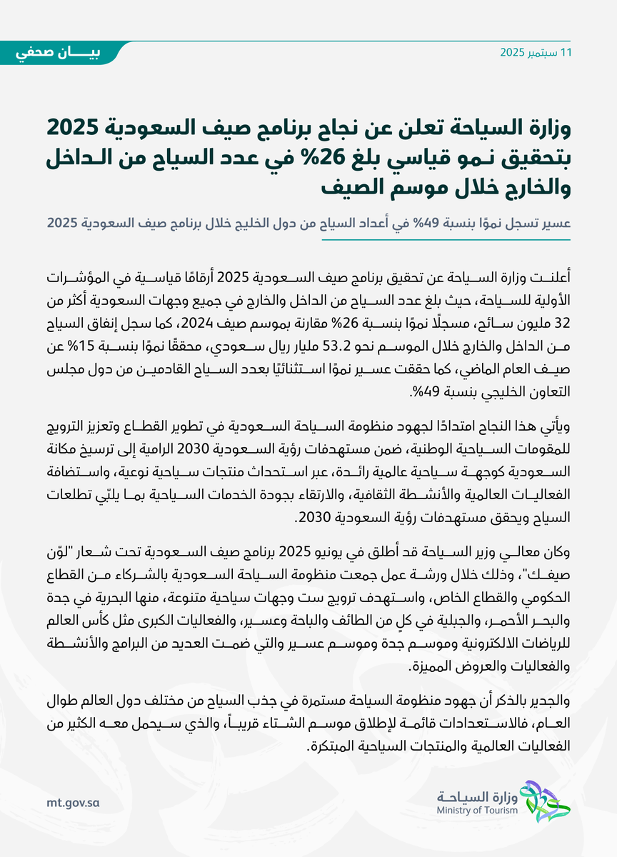 بيان صحفي | #وزارة_السياحة تعلن عن نجاح برنامج صيف السعودية 2025 بتحقيق نمو قياسي بلغ 26% في عدد السياح من الداخل والخارج خلال موسم الصيف.
#نجاح_صيف_السعودية