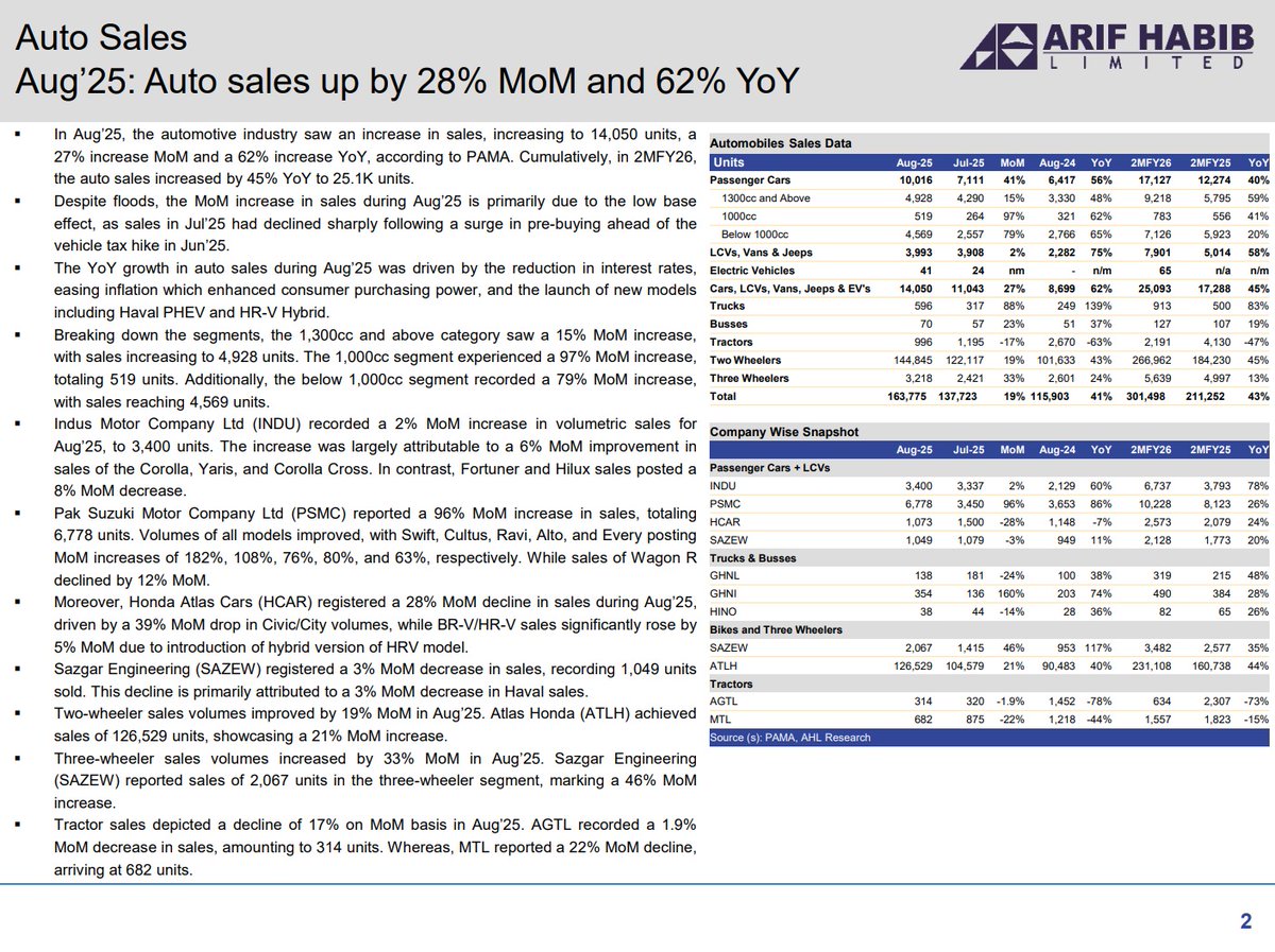 ArifHabibLtd's tweet image. Pakistan Automobile Assemblers Sector - Aug’25: Auto sales up by 28% MoM and 62% YoY

#PSX #PAMA #INDU #SAZEW #MTL #Equities #KSE100 #Pakistan #AHL