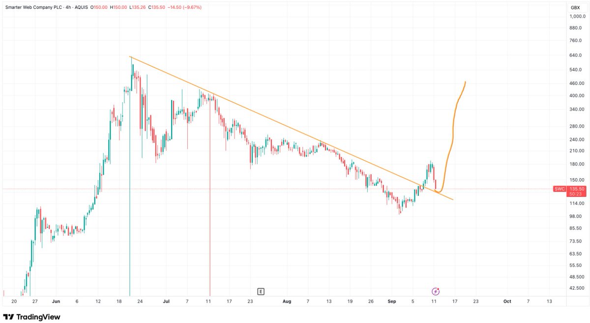 BitcoinBee21's tweet image. A retest of the broken trendline would be just perfect.