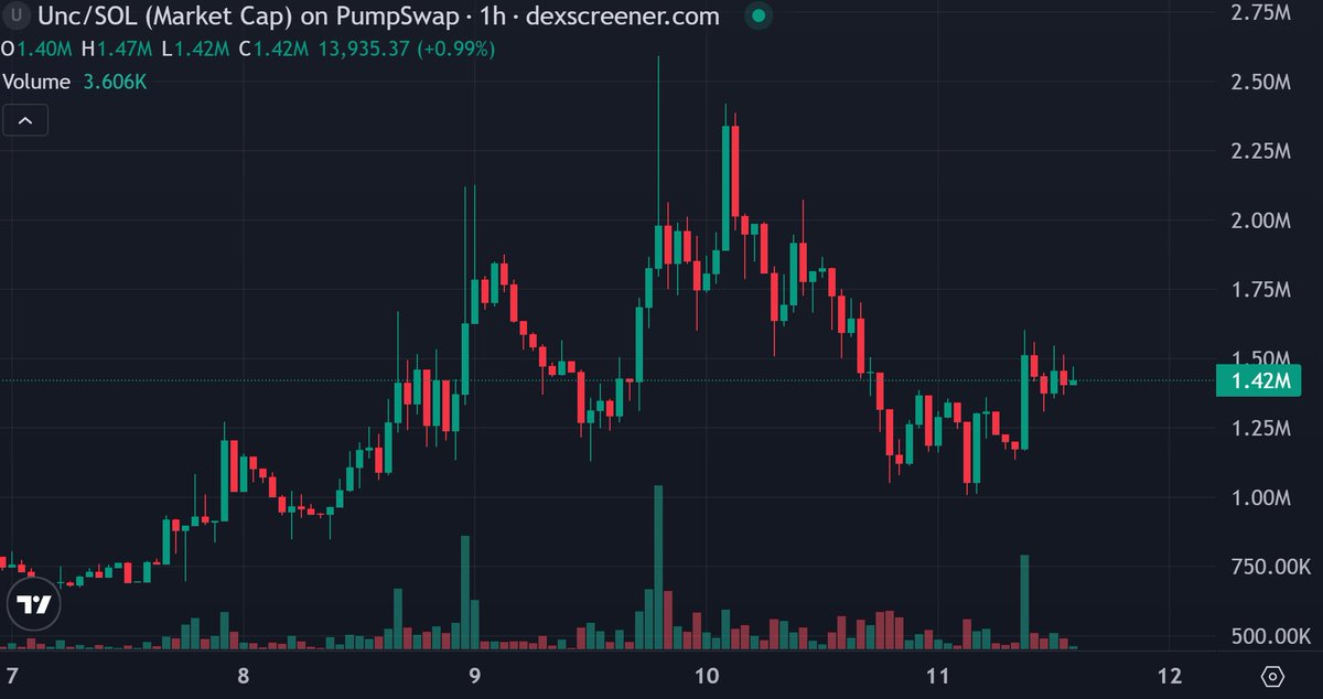 $UNC on Sol feels like a good meme.

I am seeing it all over X, Instagram and Telegram these days.

Narrative: The “Unc” token’s narrative comes from Gen Z and Gen Alpha humor, where teasing elders about age became a meme.

Popularized by Yahoo News, it reflects Gen Z’s way of