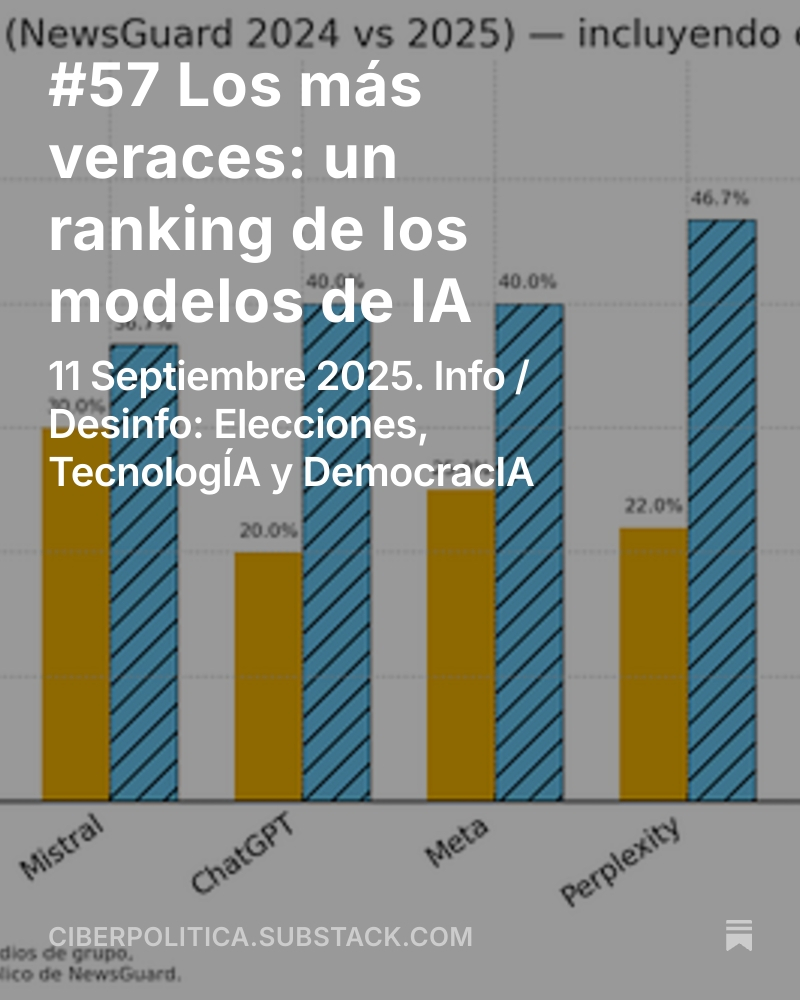 Acaba de salir nuestro boletín mensual y hacemos ranking de los más fiables modelos de Inteligencia Artificial. En general la falsedad va en aumento en unos modelos que se niegan a quedarse callados cuando no saben la respuesta (como muchos humanos)...
ciberpolitica.substack.com/p/57-info-desi…