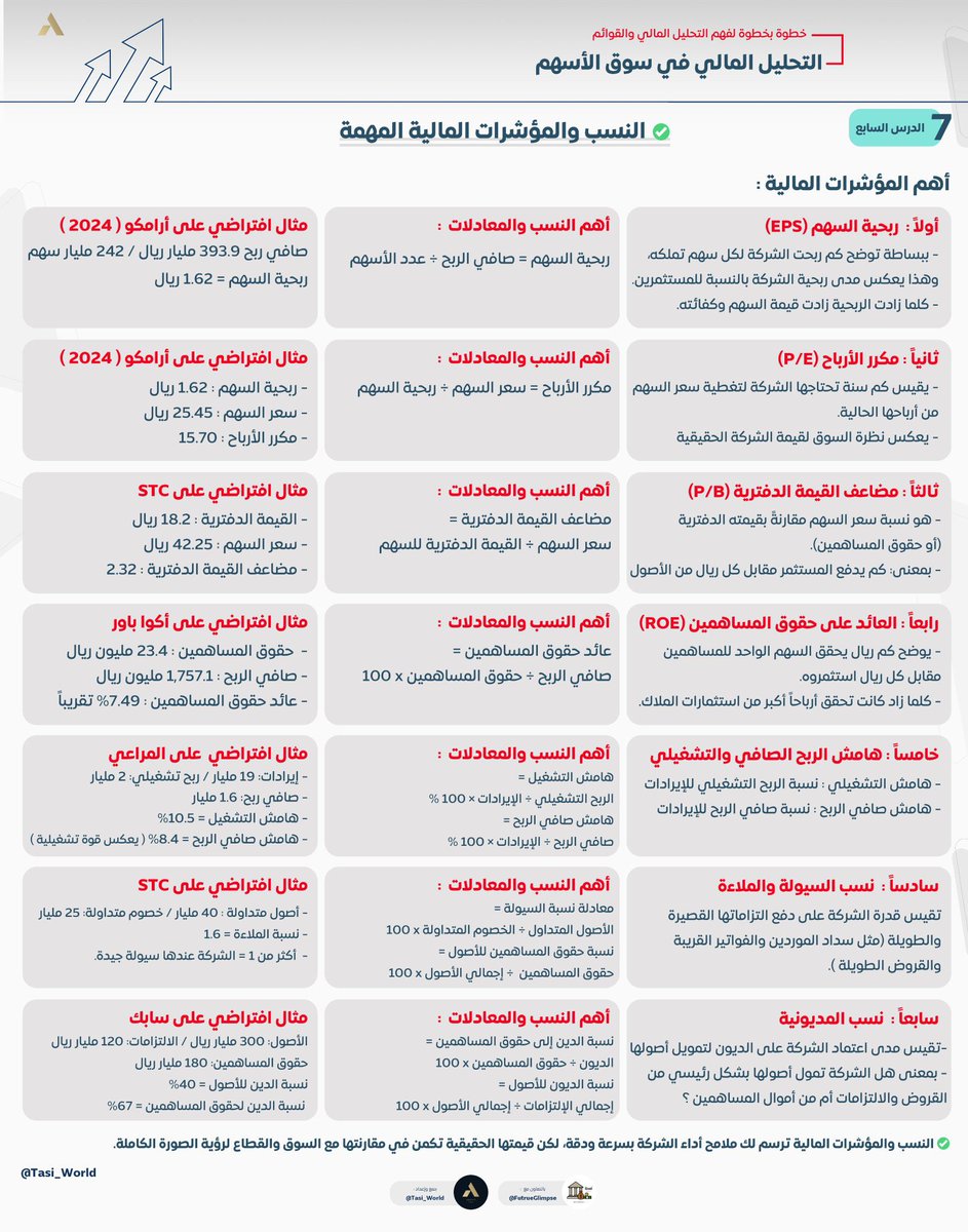 صورة تشرح المؤشرات المالية مع مثال: