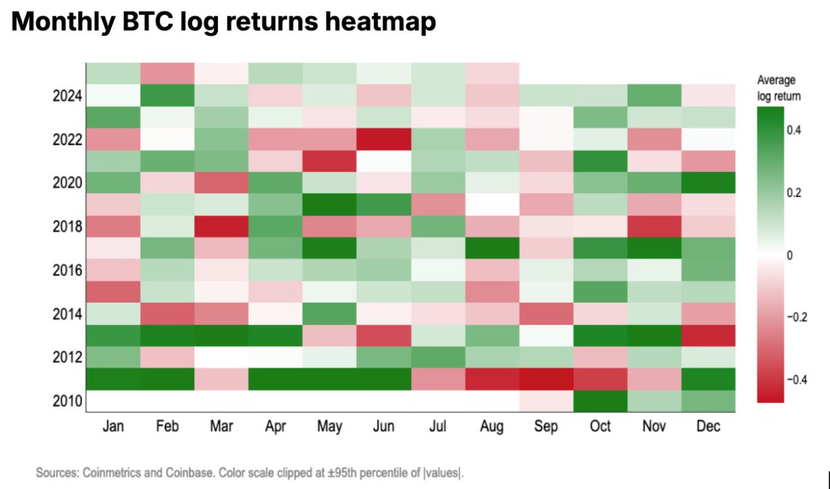 How reliable are monthly crypto cycles, really? Our research suggests  seasonality trends like the 