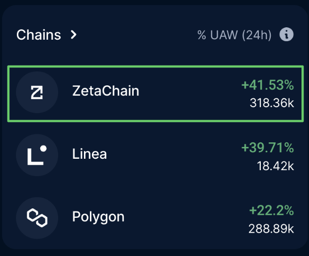 Today ZetaChain is the #1 trending chain <a href="/DappRadar/">DappRadar</a>!

<a href="/LineaBuild/">Linea.eth</a> support next? Or which chain do you want to see on the Universal Blockchain? 👇