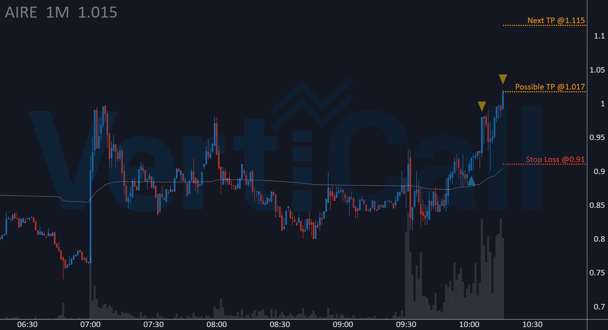 $AIRE ran +10.6% since 🔹algorithm🔹 gave an entry! 🚀

🔹 Price: 1.017
🚀 Float: 5.2M
🔥 Short Float: 41.9 %
🔹 Get the fastest Momentum System: 
discord.verticalltrading.com/stocks

#stocktrading #lowfloat
