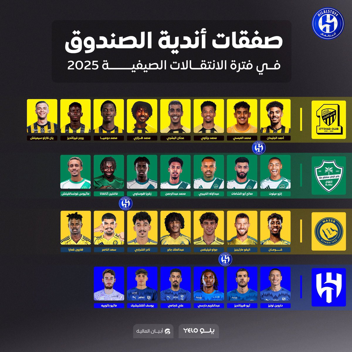 المسؤول عن صندوق الاستثمارات يعلم ووزارة الرياضة يعلمون والاتحاد السعودي يعلمون أن اقل نادي تم دعمه من  اندية الصندوق هو #الهلال ونسمع الصياح في كل مكان ان الهلال هو اكثر دعم من الاندية الاخرى