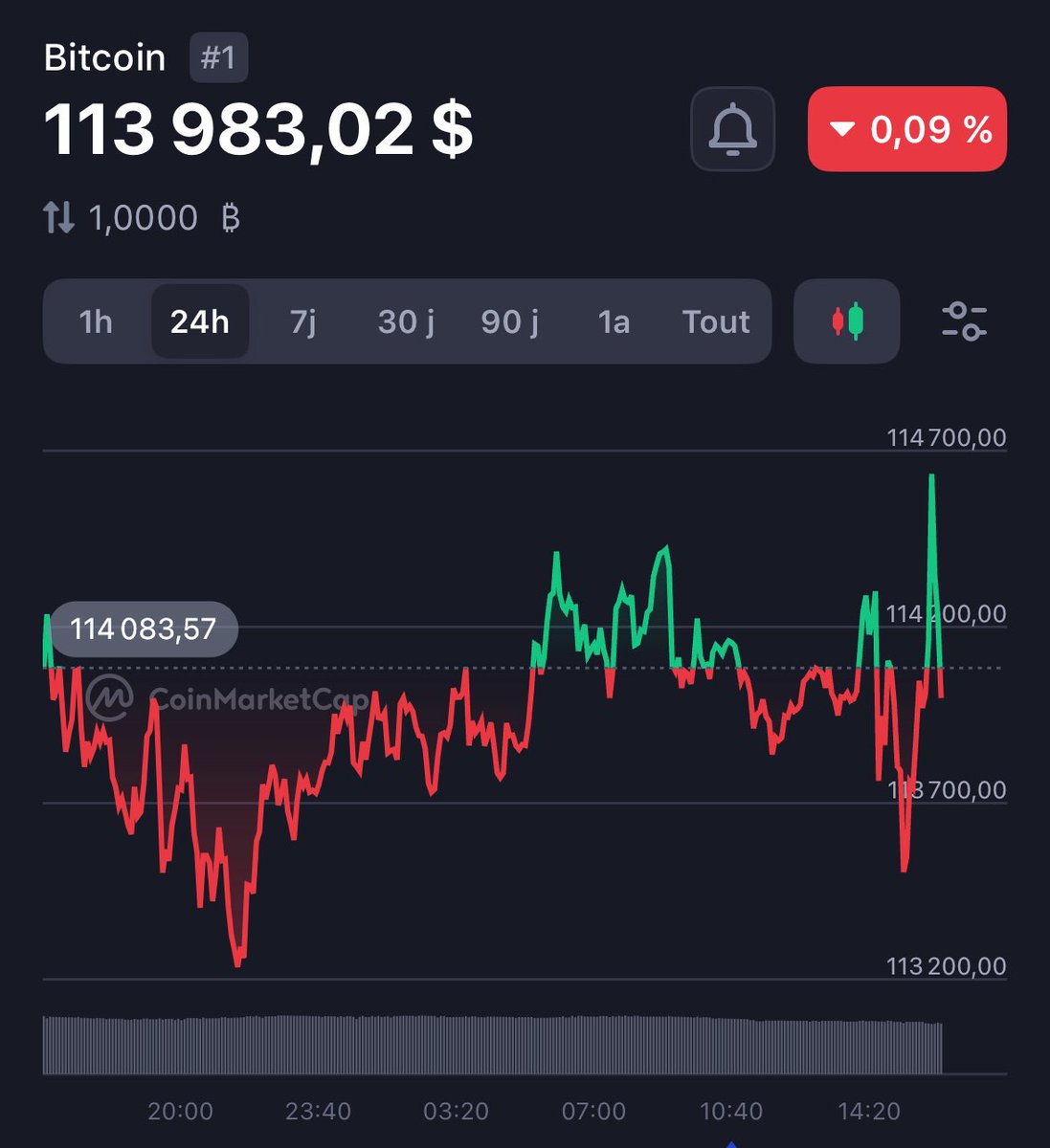 🚀 Bitcoin just smashed $114K, ETH at $4.4K… but it’s DOGE &amp; XRP stealing the show 💥

FOMO levels = MAX. Fed might ease up soon 👀

You surfing the wave or still watching from the shore? 🏄‍♂️ #Crypto #Memecoins