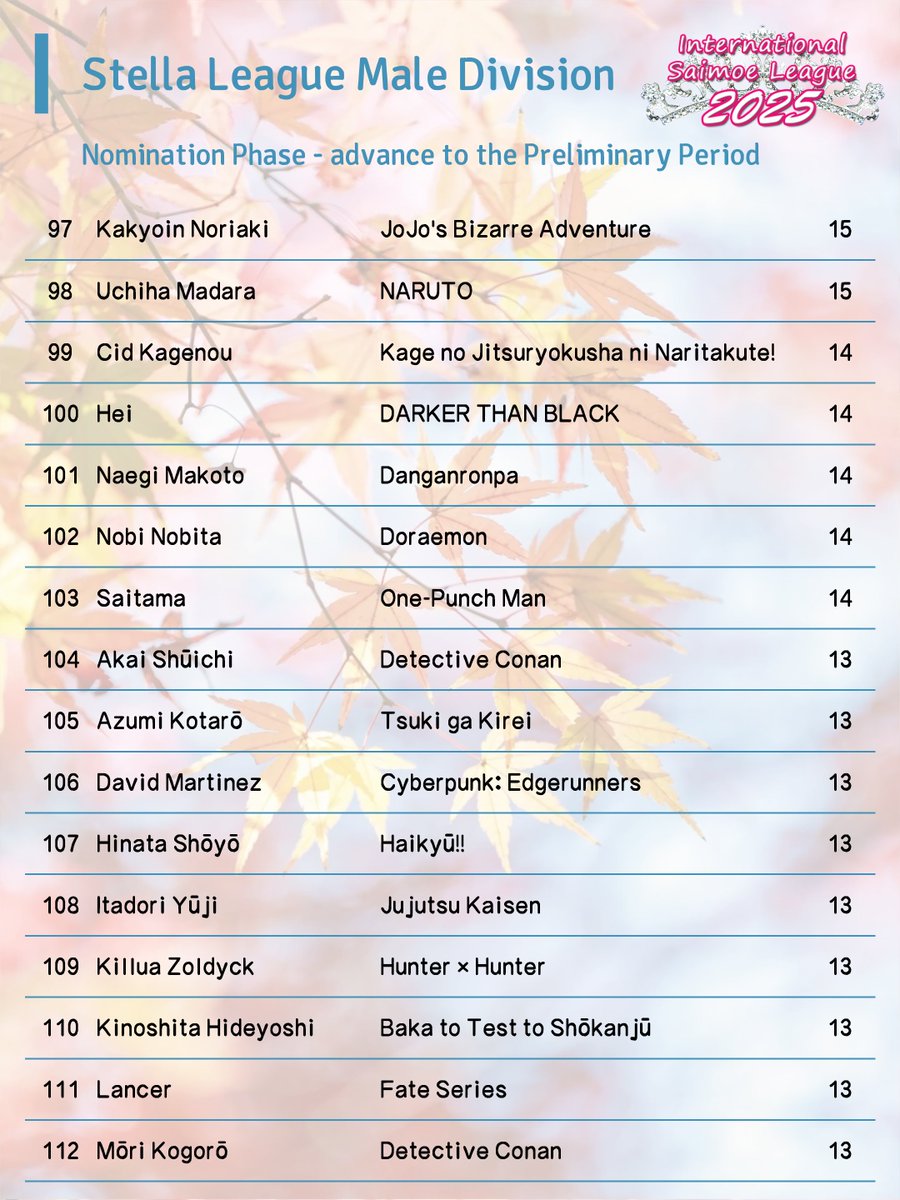 ISML 2025 Stella League: Nomination Phase - Male Division results (3/3)