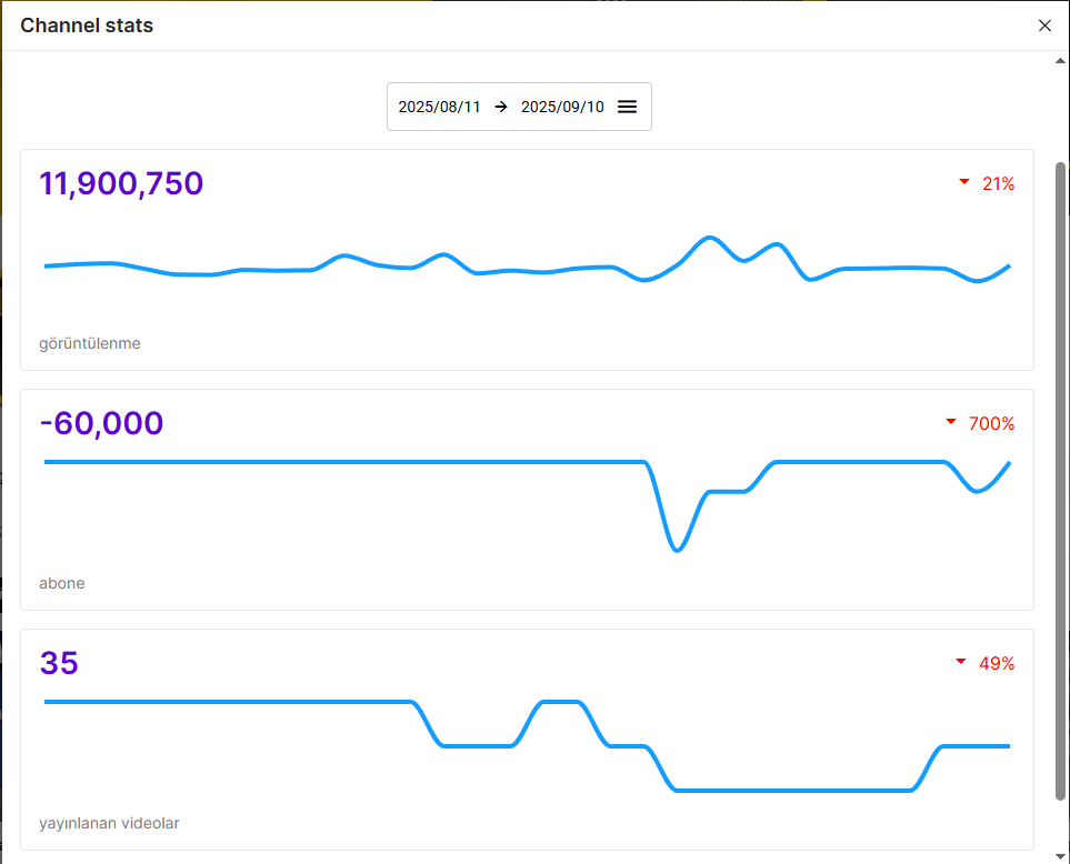 ilkerozbay's tweet image. Malum video sonrası SDN youtube istatistiklerine bakalım; #shiftdelete #SDN