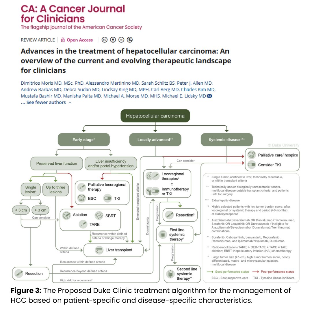 Hepatocellular carcinoma is the 6th most common malignancy worldwide. Evolving treatments—including surgery, locoregional therapy, and immunotherapy—may offer curative options for advanced disease.

More on HCC at: acsjournals.onlinelibrary.wiley.com/doi/10.3322/ca…

<a href="/michael_lidsky/">Michael Lidsky, MD, FACS</a> <a href="/DimitriosMoris/">Dimitrios Moris MD, MSc, PhD</a>