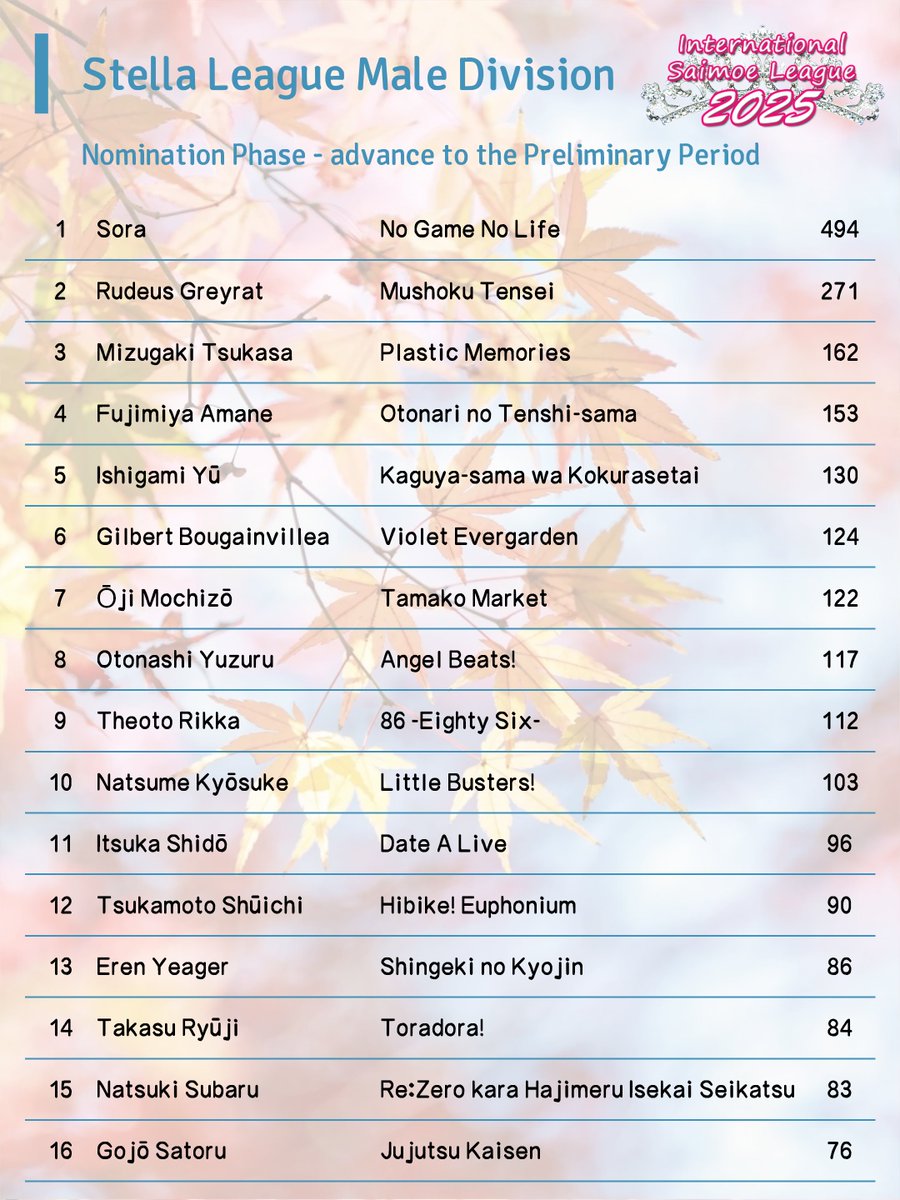 ISML 2025 Stella League: Nomination Phase - Male Division results (1/3)