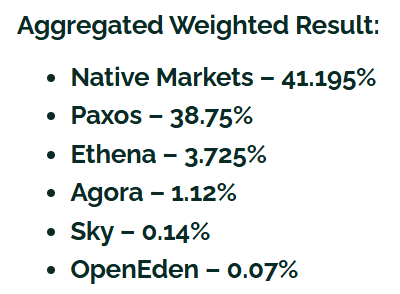LowHash's tweet photo. Do "Native Markets" have the same technical capacity as Paxos to launch &amp; manage a stablecoin?

As a $HYPE maxi, I'm all for staying Hyperliquid &amp; community aligned..

But alignment doesn't matter if the product isn't good or used. I've seen enough stablecoins go to zero. https://t.co/vhTKY98Uf7