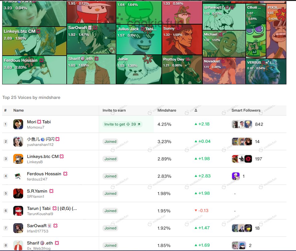 SRYamin1's tweet photo. Top 25 Voices by Mindshare last 1 month
Shoutout to all the legends driving the convo forward 
Special congrats to @Momoxu7 leading with 4.25% mindshare &amp; more

Tabi is everywhere @Tabizens https://t.co/dP7d09zv42