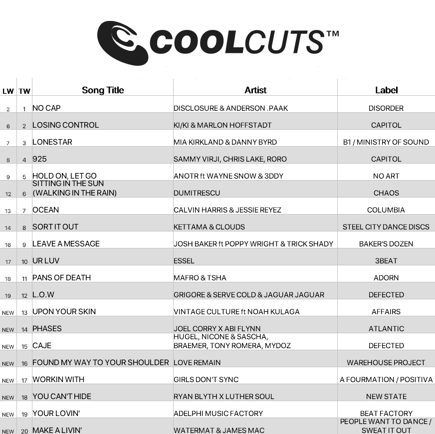 Disclosure &amp; Anderson .Paak climb to #1 on this week's #CoolCuts chart with 'No Cap'. Big moves from Ki/Ki &amp; Marlon Hoffstadt, plus fresh heat from Calvin Harris &amp; Jessie Reyez, Vintage Culture, Joel Corry &amp; Girls Don’t Sync.

Get 50% off your first 3 months w/ code COOL 🎧