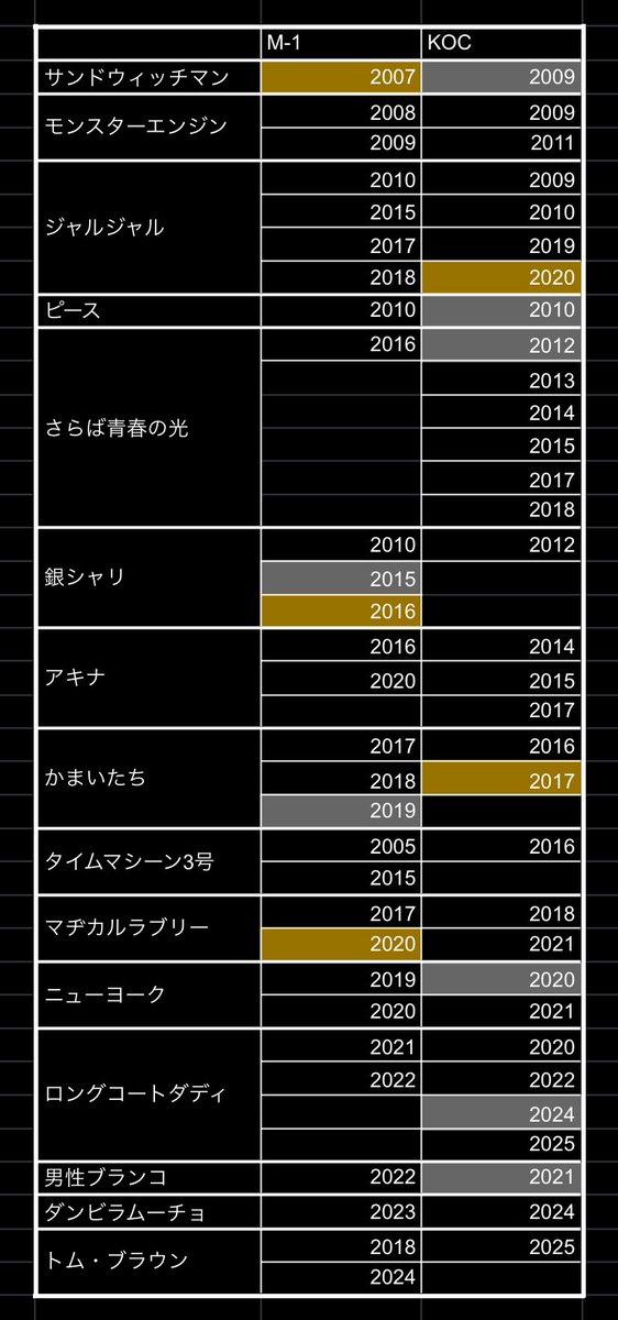 WARA_eLDo's tweet image. 新たにトム・ブラウンがダブルファイナリストになりました
 #M1グランプリ  #キングオブコント