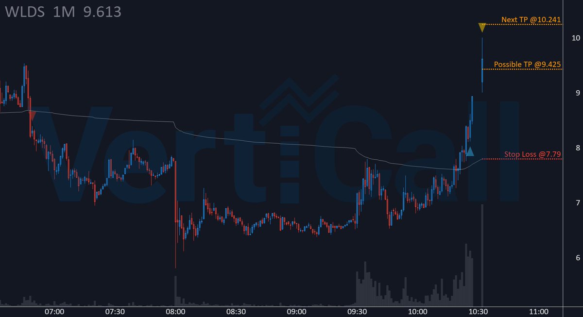 🔹Algorithm🔹 with a solid +34.2% TP on $WLDS again! 🚀

🔹 Price: 9.425
🚀 Float: 11.2M
🔥 Short Float: 6.1 %
🔹 Get the fastest Momentum System: 
discord.verticalltrading.com/stocks

#stocktrading #smallcaps