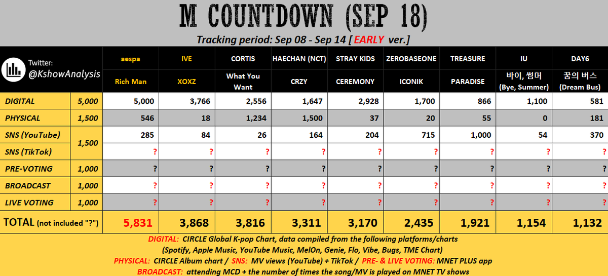 dailytre4sure's tweet photo. Teumes, these are the early predictions for mcountdown and inkigayo next week. We need to improve our digitals by streaming PARADISE double that what we are doing right now. Stream the M/V on YouTube, YouTube music, Apple music, Spotify, Bugs, Genie, FLO and in all other streaming platforms 🚨

Keep creating videos on TikTok using PARADISE official sound. Let's unlock 300K videos ‼️ and we NEED to win the pre-vote with a very huge gap to secure the full points. Losing is acceptable but losing without trying isn't. Let's do our best to give TREASURE what they deserve 🫡💪

#TREASURE #트레저 #トレジャー 
@treasuremembers