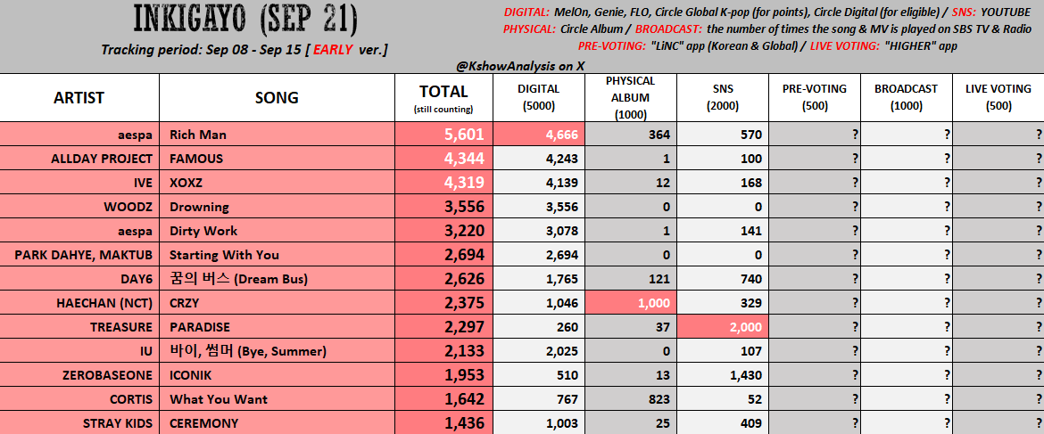 dailytre4sure's tweet photo. Teumes, these are the early predictions for mcountdown and inkigayo next week. We need to improve our digitals by streaming PARADISE double that what we are doing right now. Stream the M/V on YouTube, YouTube music, Apple music, Spotify, Bugs, Genie, FLO and in all other streaming platforms 🚨

Keep creating videos on TikTok using PARADISE official sound. Let's unlock 300K videos ‼️ and we NEED to win the pre-vote with a very huge gap to secure the full points. Losing is acceptable but losing without trying isn't. Let's do our best to give TREASURE what they deserve 🫡💪

#TREASURE #트레저 #トレジャー 
@treasuremembers
