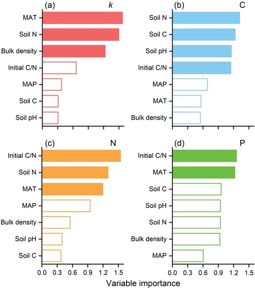 JPlantEcol's tweet image. Shuotian Lai et al. estimated the mass loss and release rates of carbon and nutrients (including nitrogen, phosphorous, potassium, calcium and magnesium) during the first year of #ChineseFir #LitterDecomposition.

#GlobalChange

@MaximumAcademic 

doi.org/10.1093/jpe/rt…