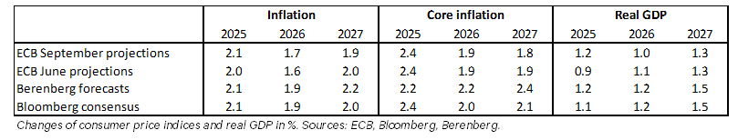 t.ly/7Tyri Barring surprises, the ECB is done #Eurozone #MonetaryPolicy #inflation #ECB