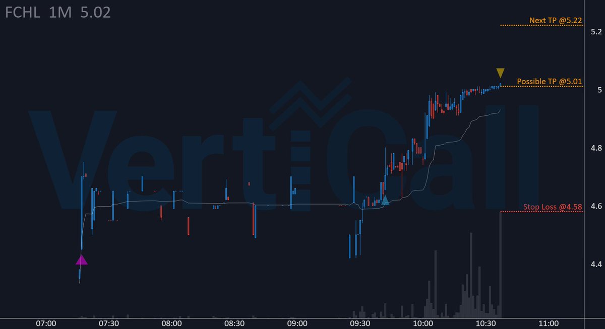 The 🔹algorithm🔹 nailed $FCHL ... +5.4% since entry! 🚀

🔹 Price: 5.01
🚀 Float: na
🔥 Short Float: na
🔹 Get the fastest Momentum System: 
discord.verticalltrading.com/stocks

#algorithm #stocks