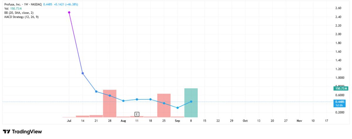 salhemohmx1's tweet image. 📊 $PFSA 
Gains follow breakout above resistance, supported by increased trading volume. 

Technicals indicate bullish momentum, but high volatility persists. 

Short- and mid-term strategies may benefit from careful risk management 💎 
#PFSA #Investing #Stocks #Trading